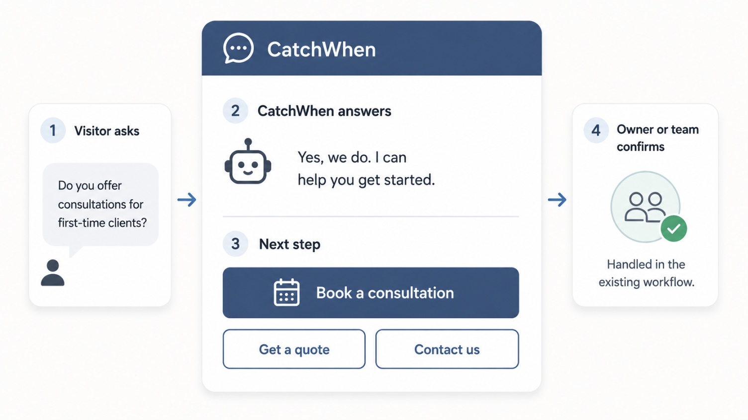 CatchWhen widget workflow showing a visitor question, an AI answer, booking and contact buttons, and owner confirmation